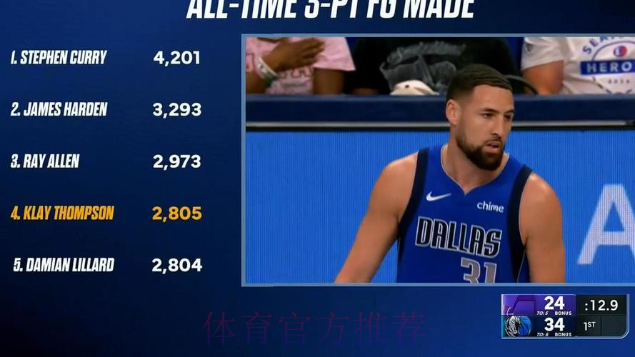 远投创造历史 汤普森三分命中数升至历史第四